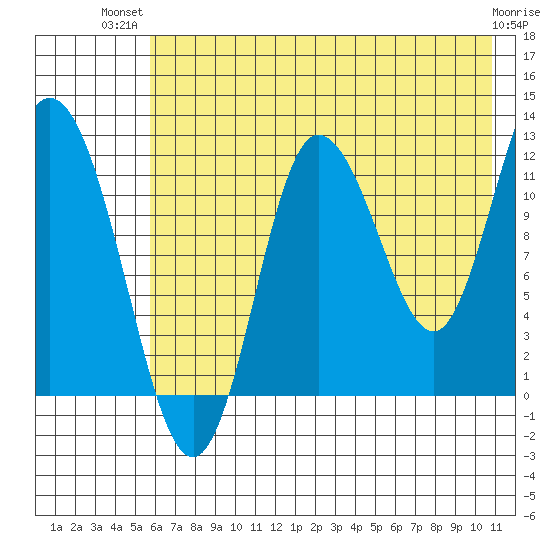 Dolphin Point tide chart for Thursday, July 22, 2021