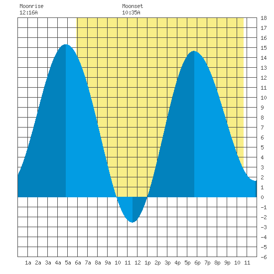 Dolphin Point tide chart for Tuesday, July 27, 2021