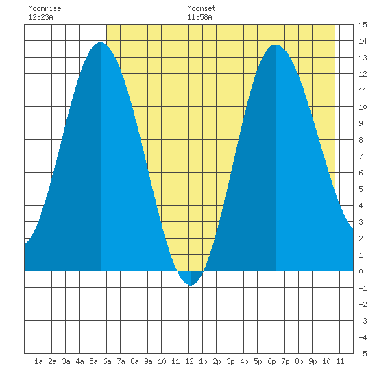 Dolphin Point tide chart for Wednesday, July 28, 2021