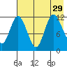 Dolphin Point tide chart for Thursday, July 29, 2021