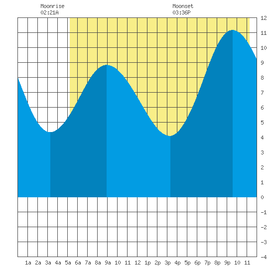Dolphin Point tide chart for Friday, July 2, 2021