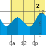 Dolphin Point tide chart for Friday, July 2, 2021