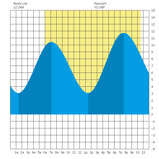 Dolphin Point tide chart for Friday, July 30, 2021