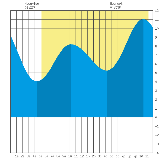 Dolphin Point tide chart for Saturday, July 3, 2021