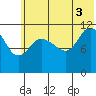 Dolphin Point tide chart for Saturday, July 3, 2021