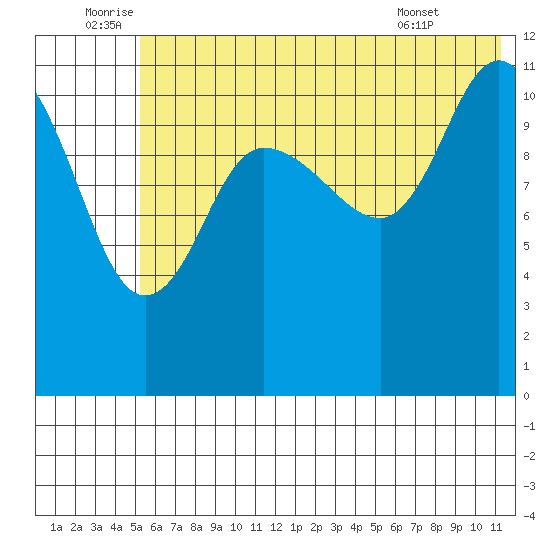 Dolphin Point tide chart for Sunday, July 4, 2021