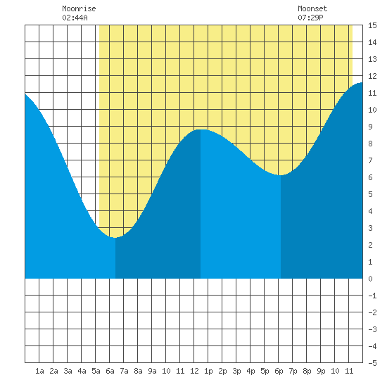 Dolphin Point tide chart for Monday, July 5, 2021