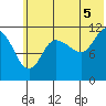 Dolphin Point tide chart for Monday, July 5, 2021