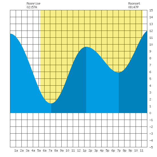 Dolphin Point tide chart for Tuesday, July 6, 2021