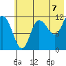 Dolphin Point tide chart for Wednesday, July 7, 2021