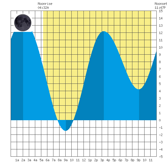 Dolphin Point tide chart for Friday, July 9, 2021