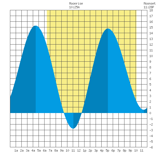 Dolphin Point tide chart for Wednesday, August 11, 2021