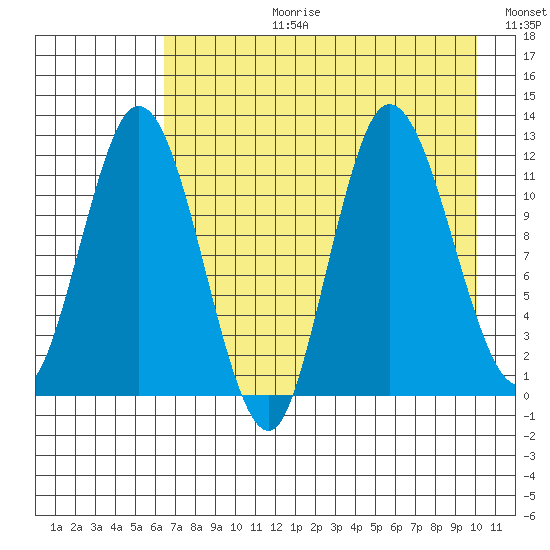 Dolphin Point tide chart for Thursday, August 12, 2021