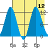 Dolphin Point tide chart for Thursday, August 12, 2021