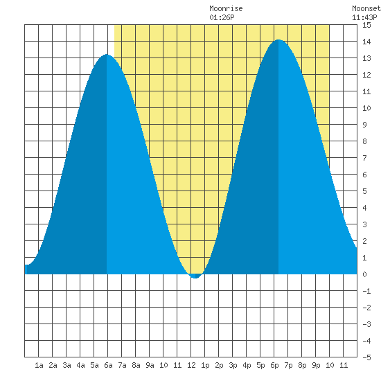 Dolphin Point tide chart for Friday, August 13, 2021