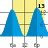 Dolphin Point tide chart for Friday, August 13, 2021