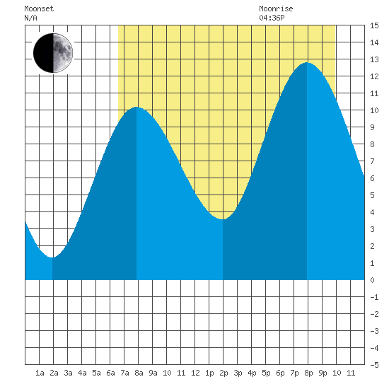 Dolphin Point tide chart for Sunday, August 15, 2021