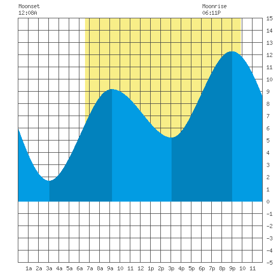 Dolphin Point tide chart for Monday, August 16, 2021
