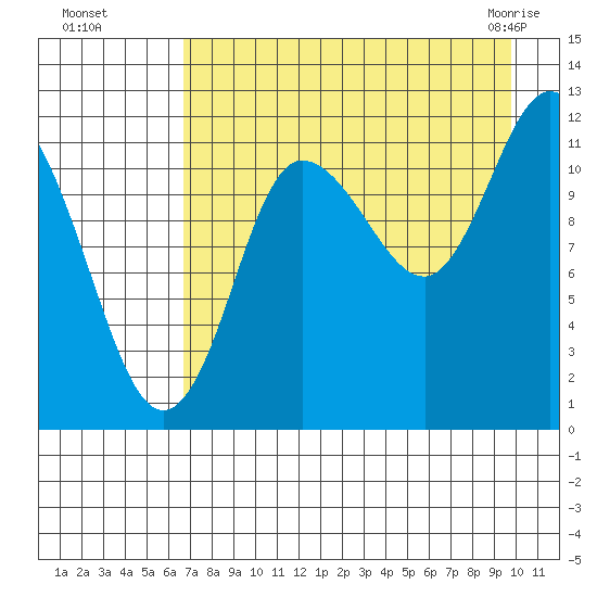 Dolphin Point tide chart for Wednesday, August 18, 2021