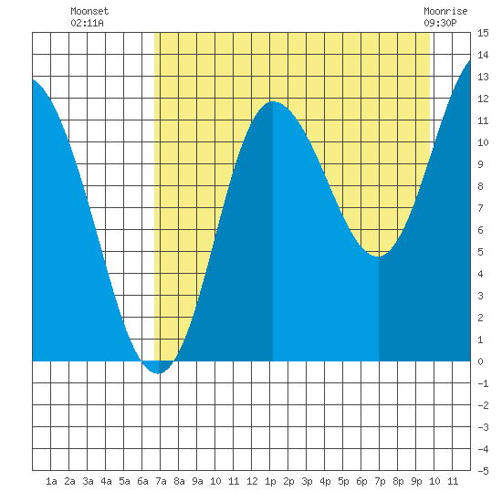 Dolphin Point tide chart for Thursday, August 19, 2021