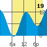 Dolphin Point tide chart for Thursday, August 19, 2021