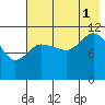 Dolphin Point tide chart for Sunday, August 1, 2021