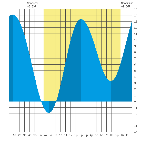 Dolphin Point tide chart for Friday, August 20, 2021