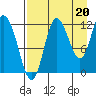 Dolphin Point tide chart for Friday, August 20, 2021
