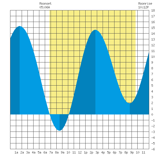 Dolphin Point tide chart for Saturday, August 21, 2021
