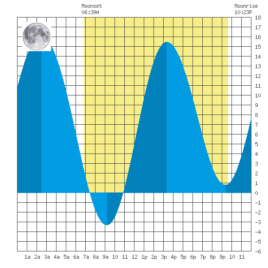 Dolphin Point tide chart for Sunday, August 22, 2021