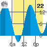 Dolphin Point tide chart for Sunday, August 22, 2021