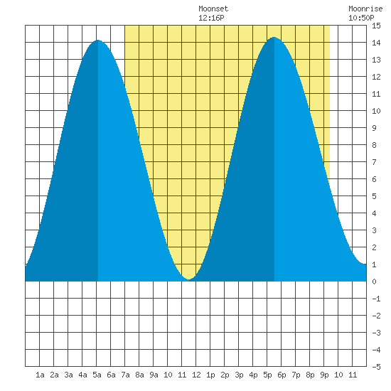 Dolphin Point tide chart for Thursday, August 26, 2021