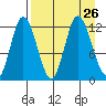 Dolphin Point tide chart for Thursday, August 26, 2021