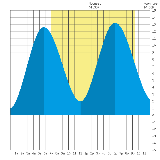 Dolphin Point tide chart for Friday, August 27, 2021