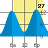 Dolphin Point tide chart for Friday, August 27, 2021