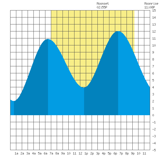 Dolphin Point tide chart for Saturday, August 28, 2021