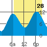 Dolphin Point tide chart for Saturday, August 28, 2021