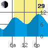 Dolphin Point tide chart for Sunday, August 29, 2021
