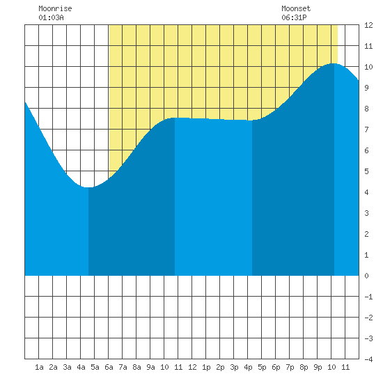 Dolphin Point tide chart for Monday, August 2, 2021