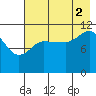 Dolphin Point tide chart for Monday, August 2, 2021