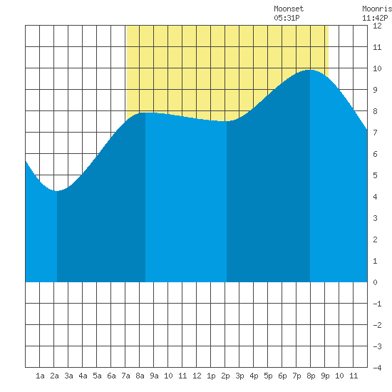 Dolphin Point tide chart for Monday, August 30, 2021