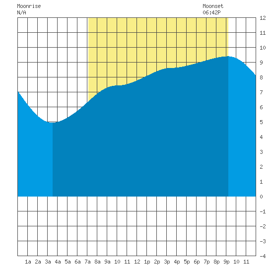 Dolphin Point tide chart for Tuesday, August 31, 2021