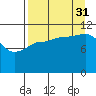 Dolphin Point tide chart for Tuesday, August 31, 2021