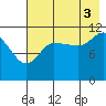 Dolphin Point tide chart for Tuesday, August 3, 2021