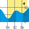 Dolphin Point tide chart for Wednesday, August 4, 2021
