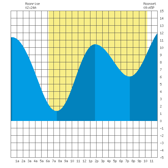 Dolphin Point tide chart for Thursday, August 5, 2021