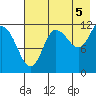 Dolphin Point tide chart for Thursday, August 5, 2021