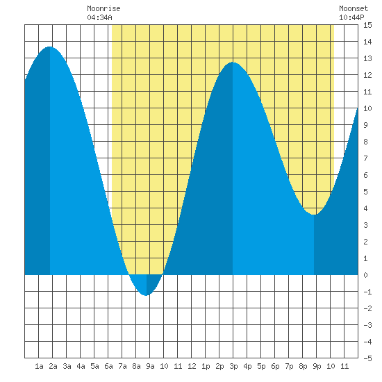 Dolphin Point tide chart for Saturday, August 7, 2021