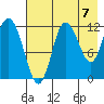 Dolphin Point tide chart for Saturday, August 7, 2021