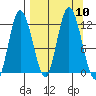 Dolphin Point tide chart for Friday, September 10, 2021